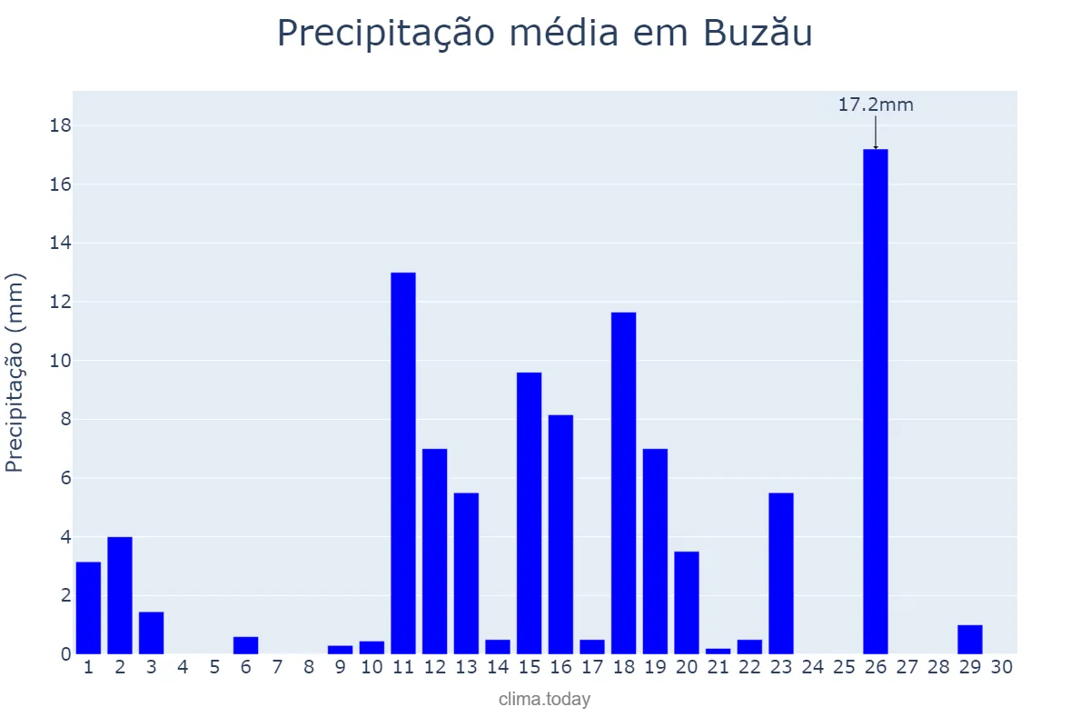Precipitação em junho em Buzău, Buzău, RO