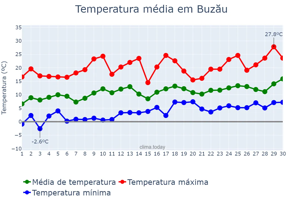 Temperatura em abril em Buzău, Buzău, RO