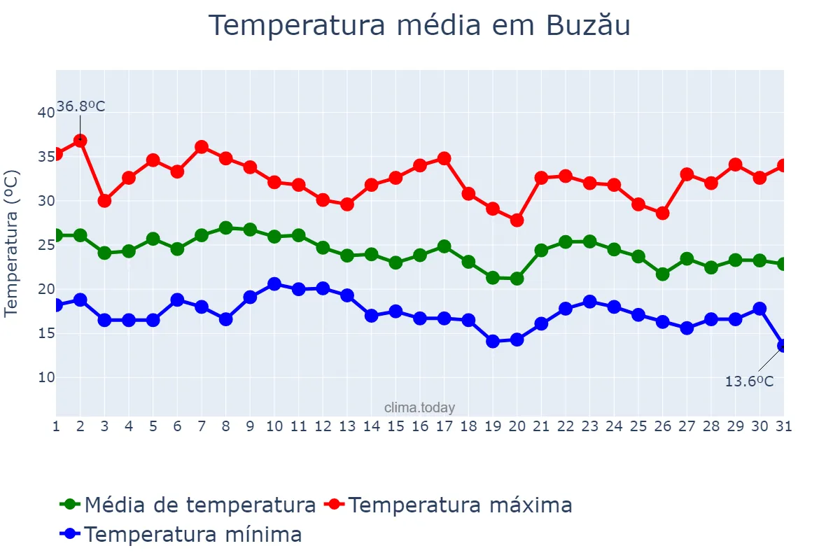 Temperatura em agosto em Buzău, Buzău, RO