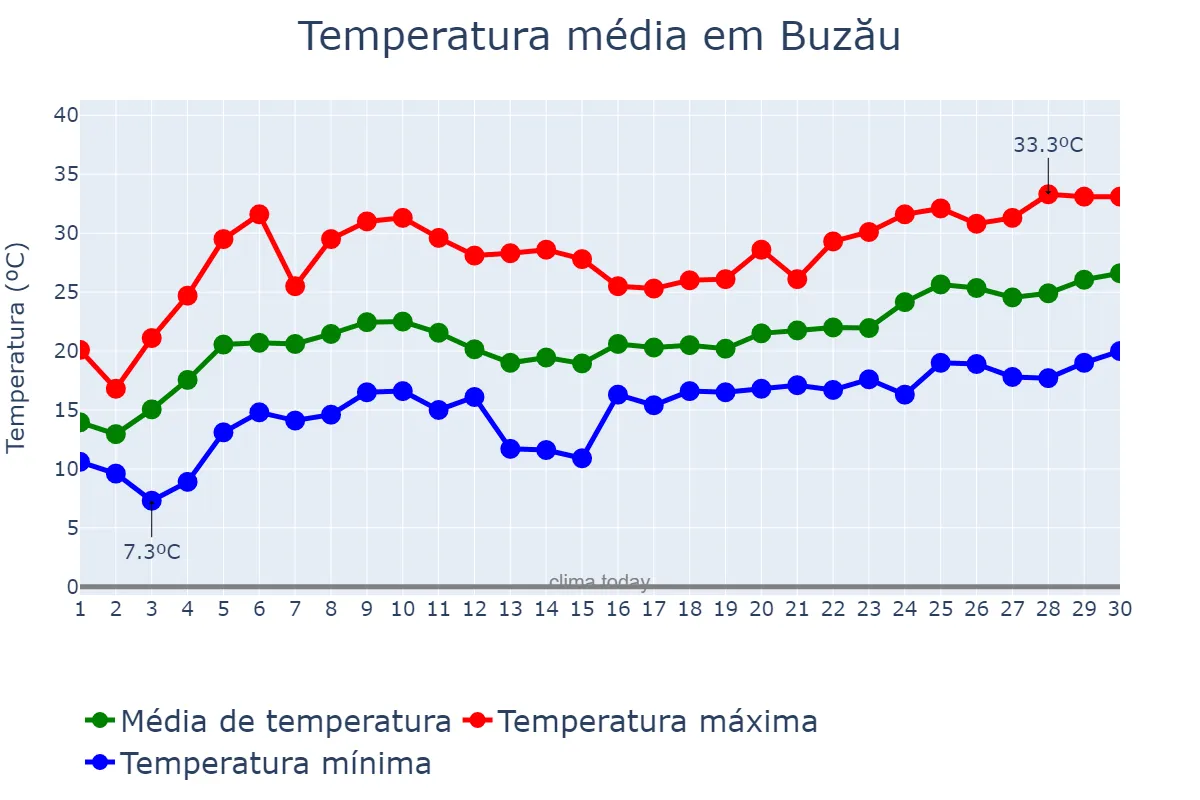 Temperatura em junho em Buzău, Buzău, RO