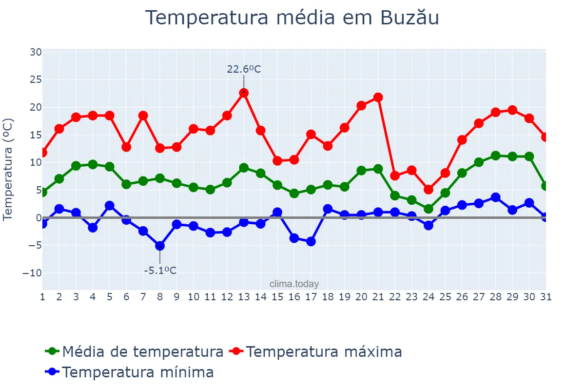 Temperatura em marco em Buzău, Buzău, RO