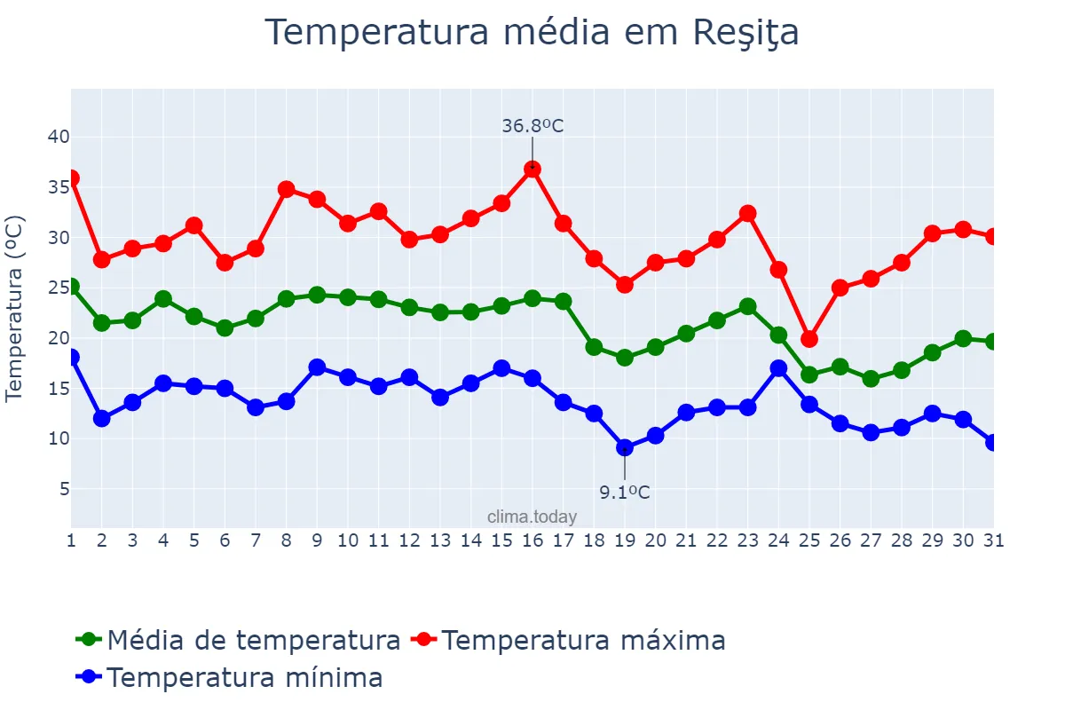 Temperatura em agosto em Reşiţa, Caraş-Severin, RO