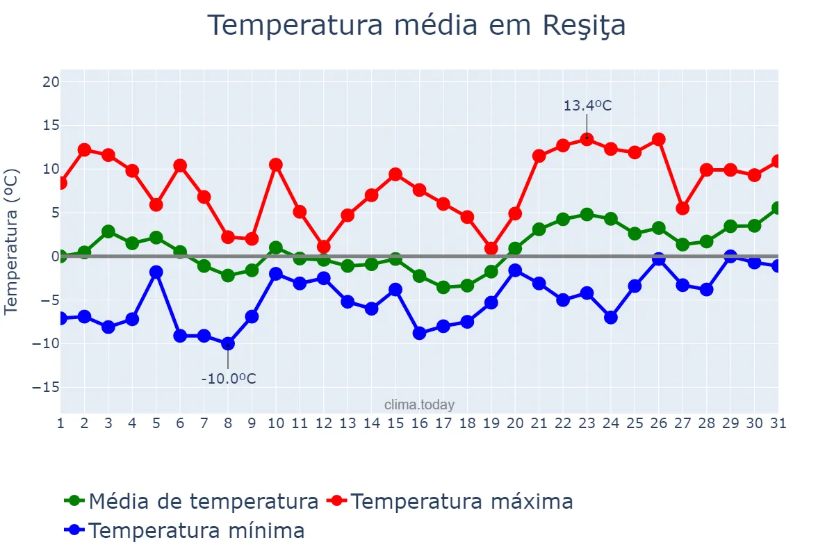 Temperatura em janeiro em Reşiţa, Caraş-Severin, RO