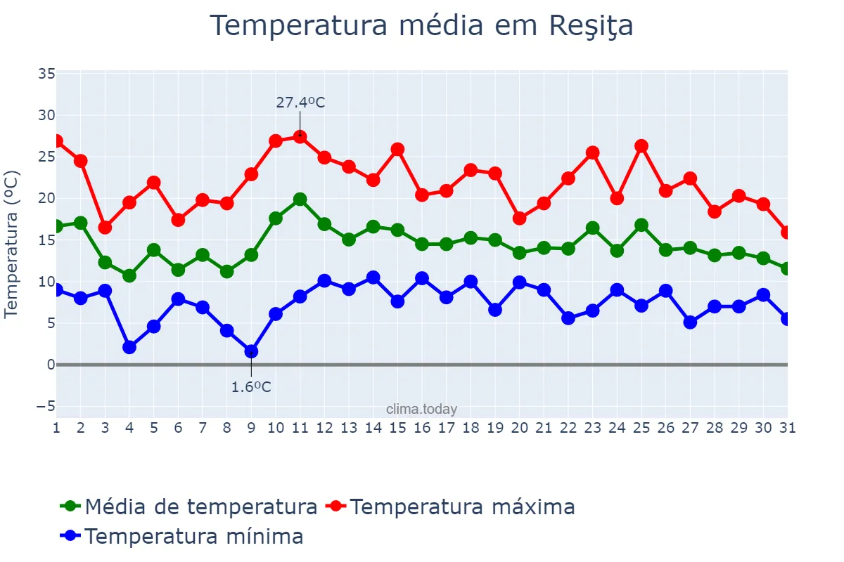 Temperatura em maio em Reşiţa, Caraş-Severin, RO