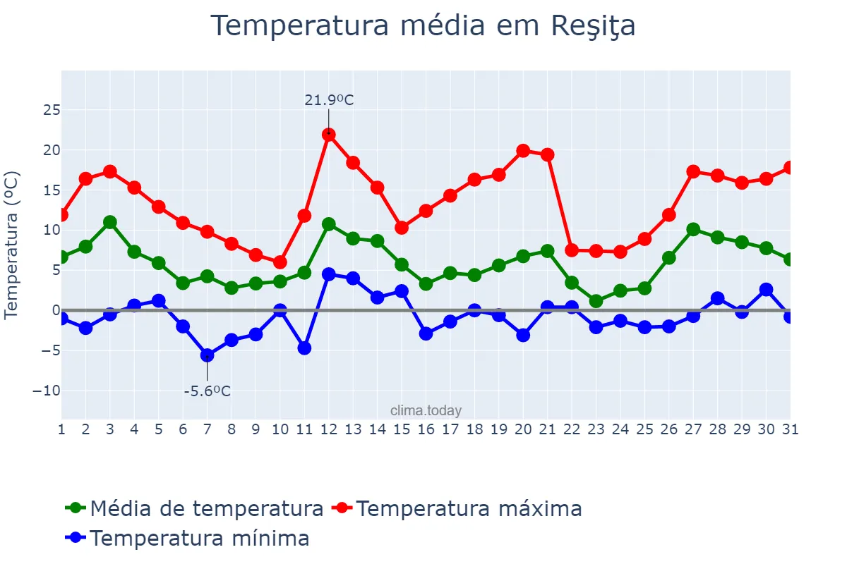 Temperatura em marco em Reşiţa, Caraş-Severin, RO