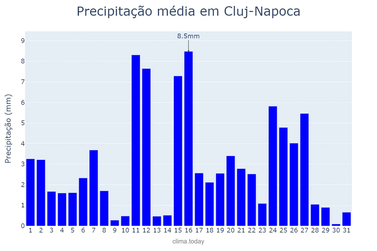 Precipitação em dezembro em Cluj-Napoca, Cluj, RO