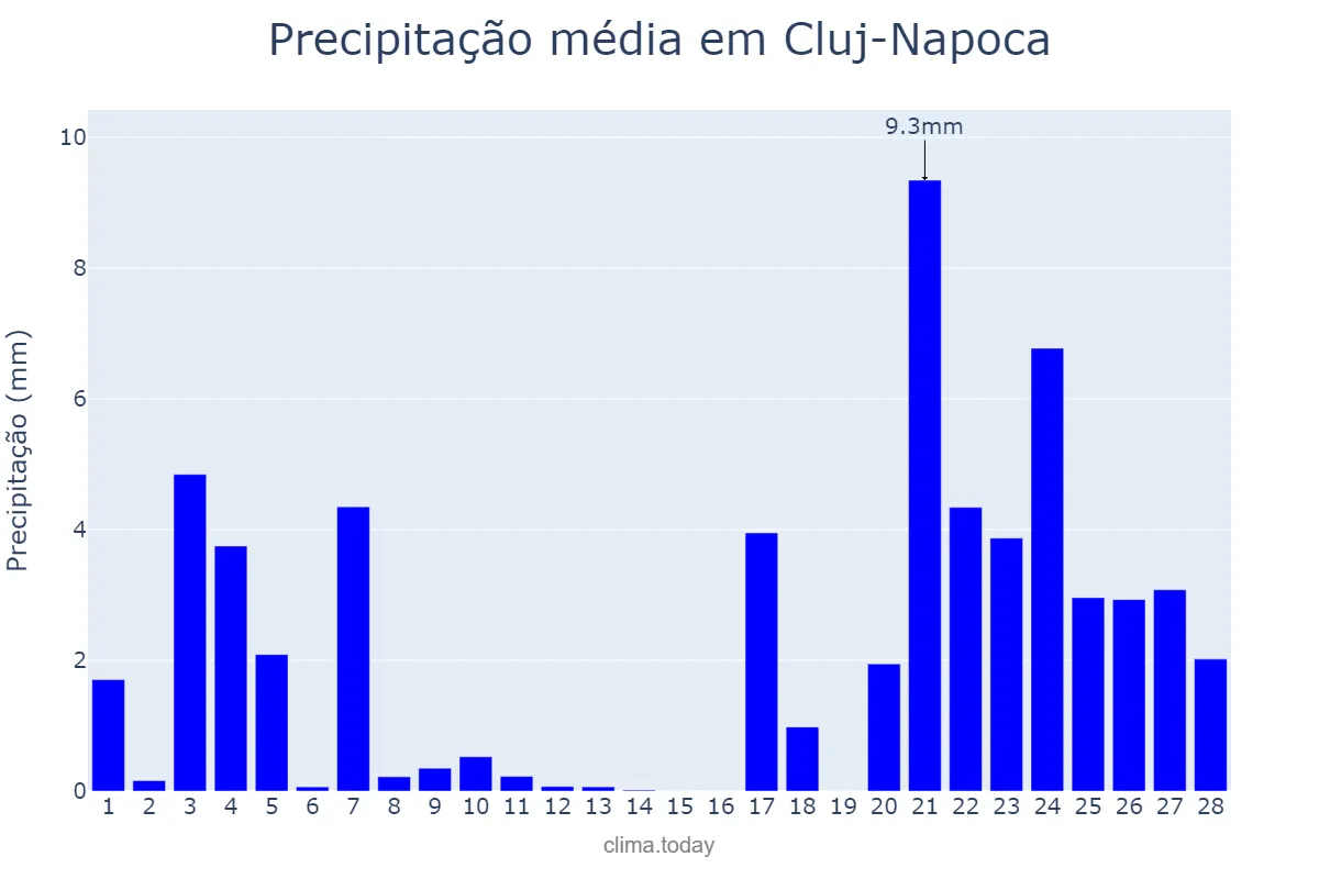 Precipitação em fevereiro em Cluj-Napoca, Cluj, RO