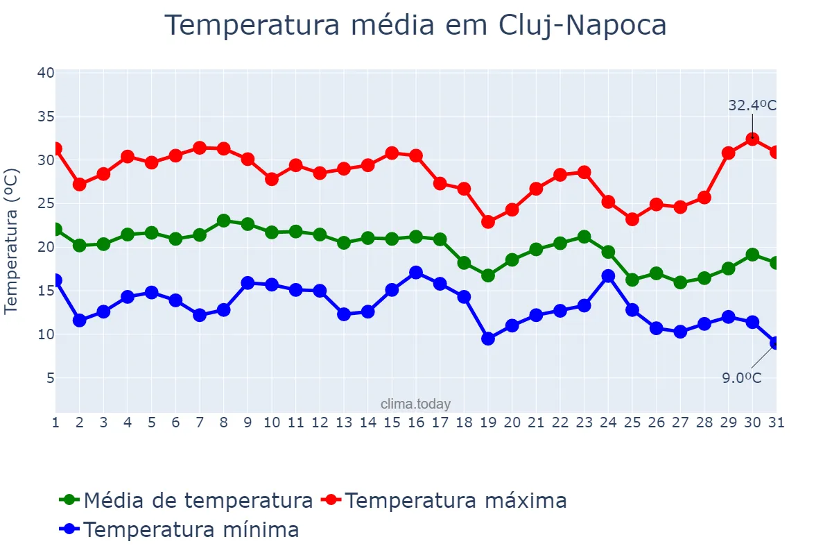 Temperatura em agosto em Cluj-Napoca, Cluj, RO