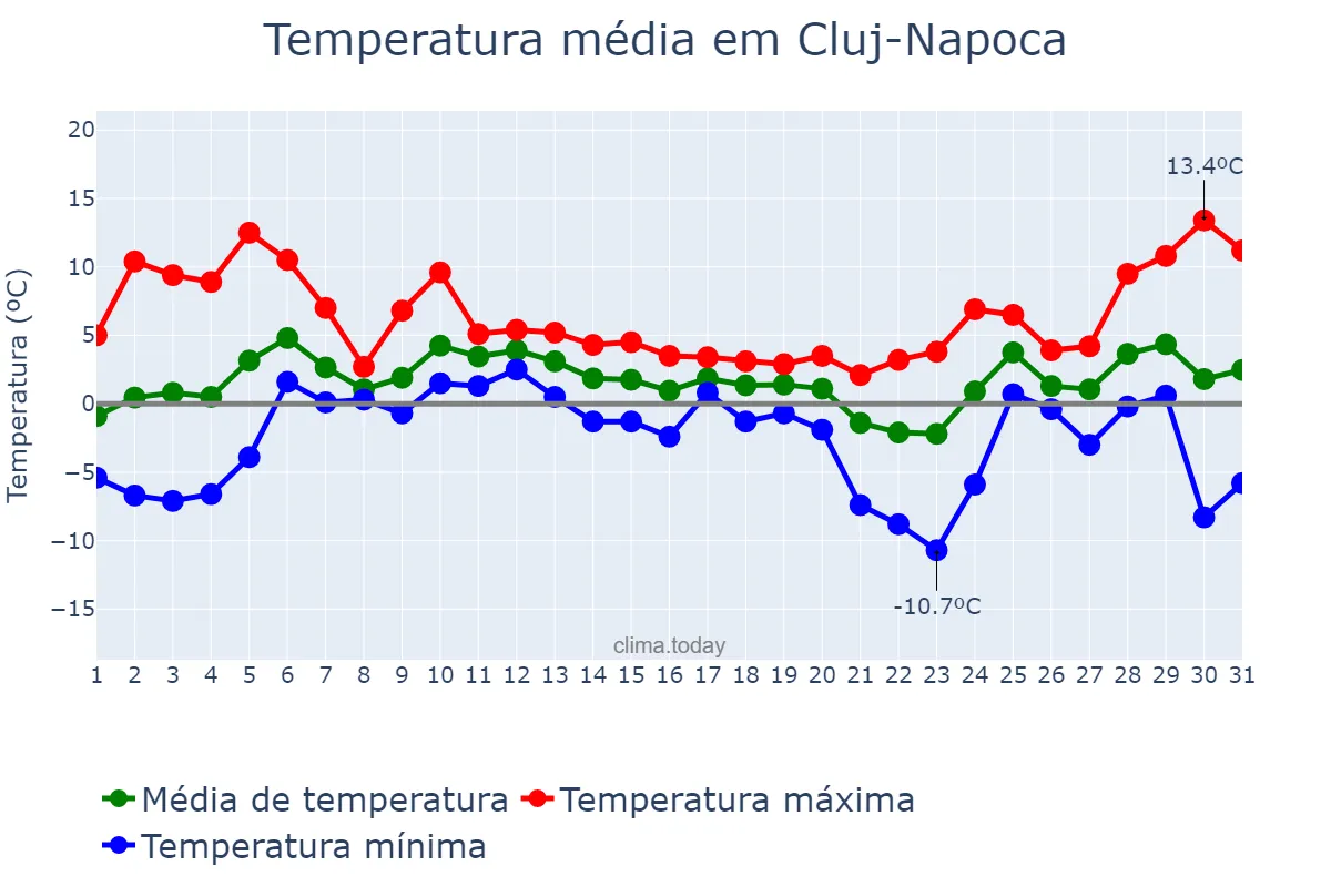 Temperatura em dezembro em Cluj-Napoca, Cluj, RO