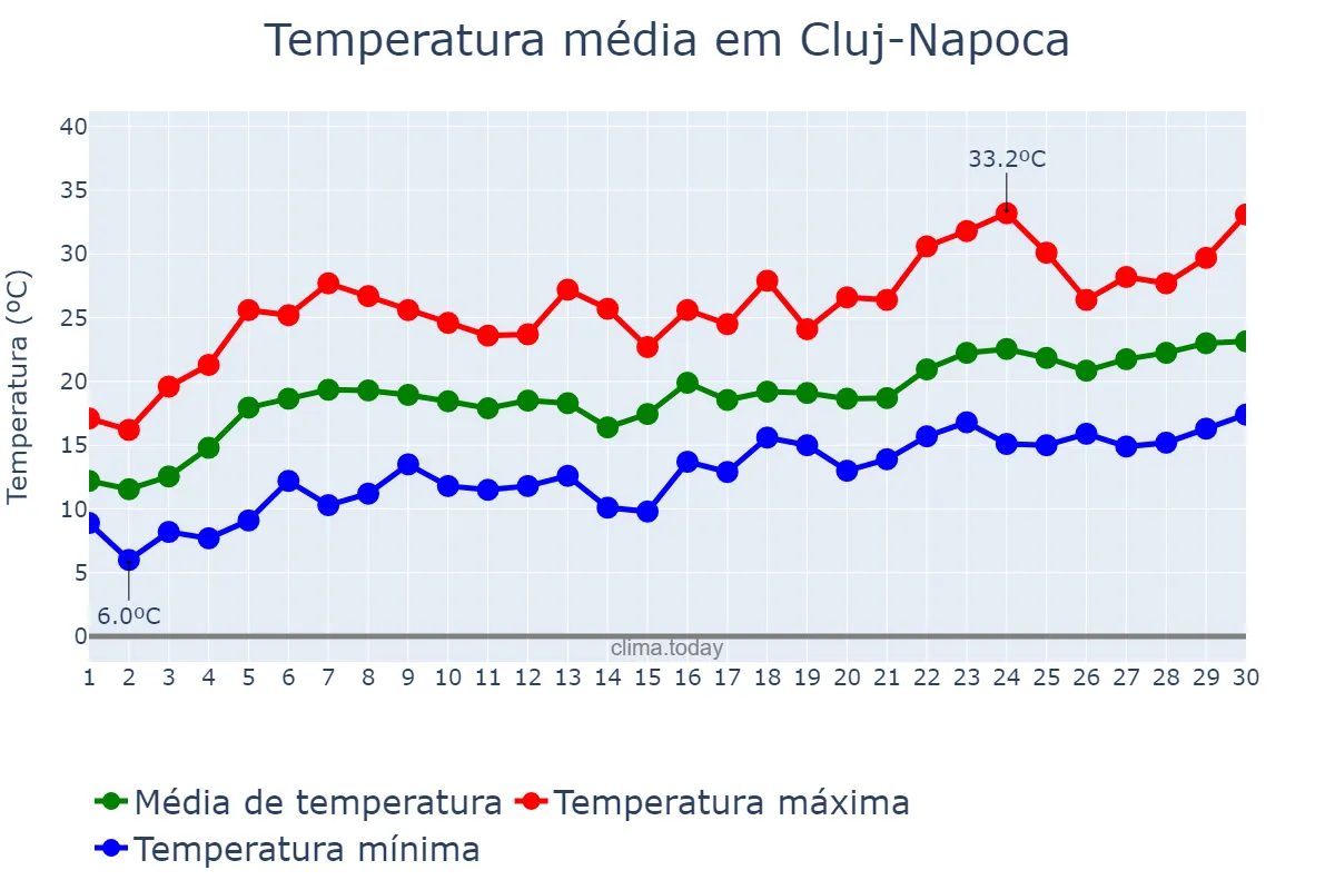 Temperatura em junho em Cluj-Napoca, Cluj, RO