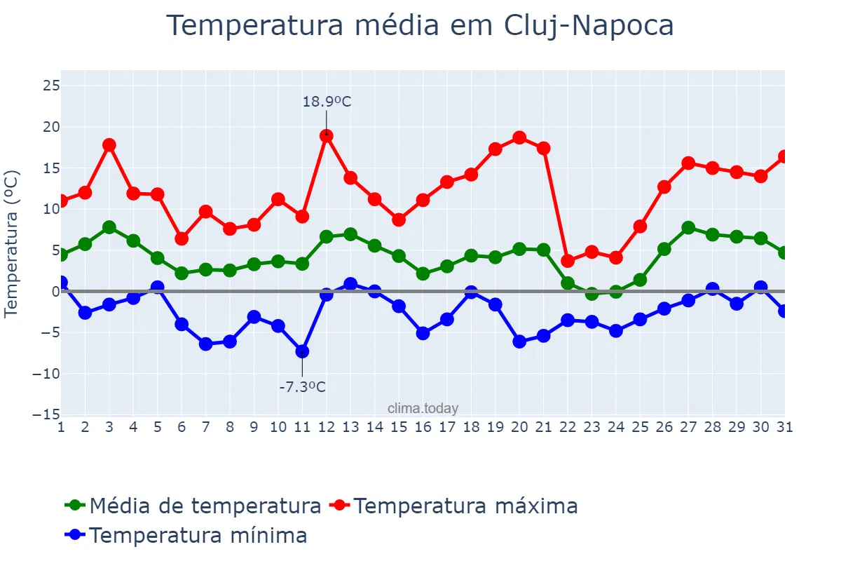 Temperatura em marco em Cluj-Napoca, Cluj, RO