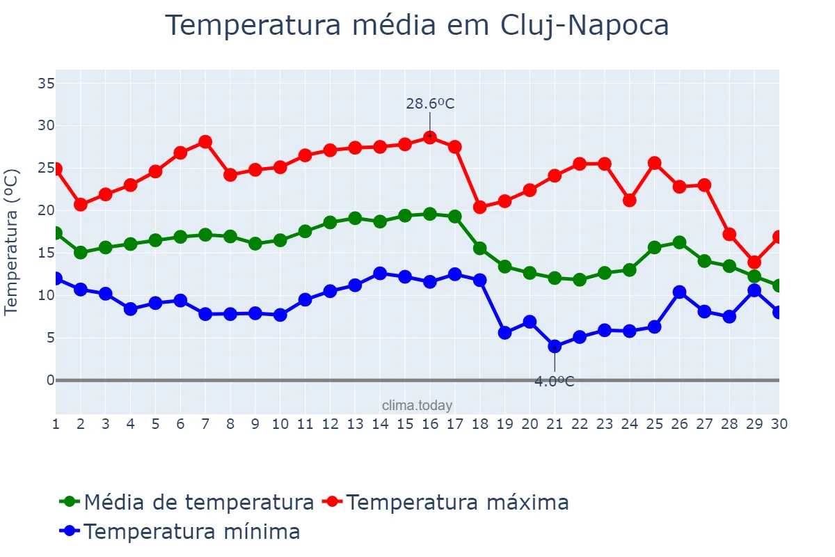 Temperatura em setembro em Cluj-Napoca, Cluj, RO