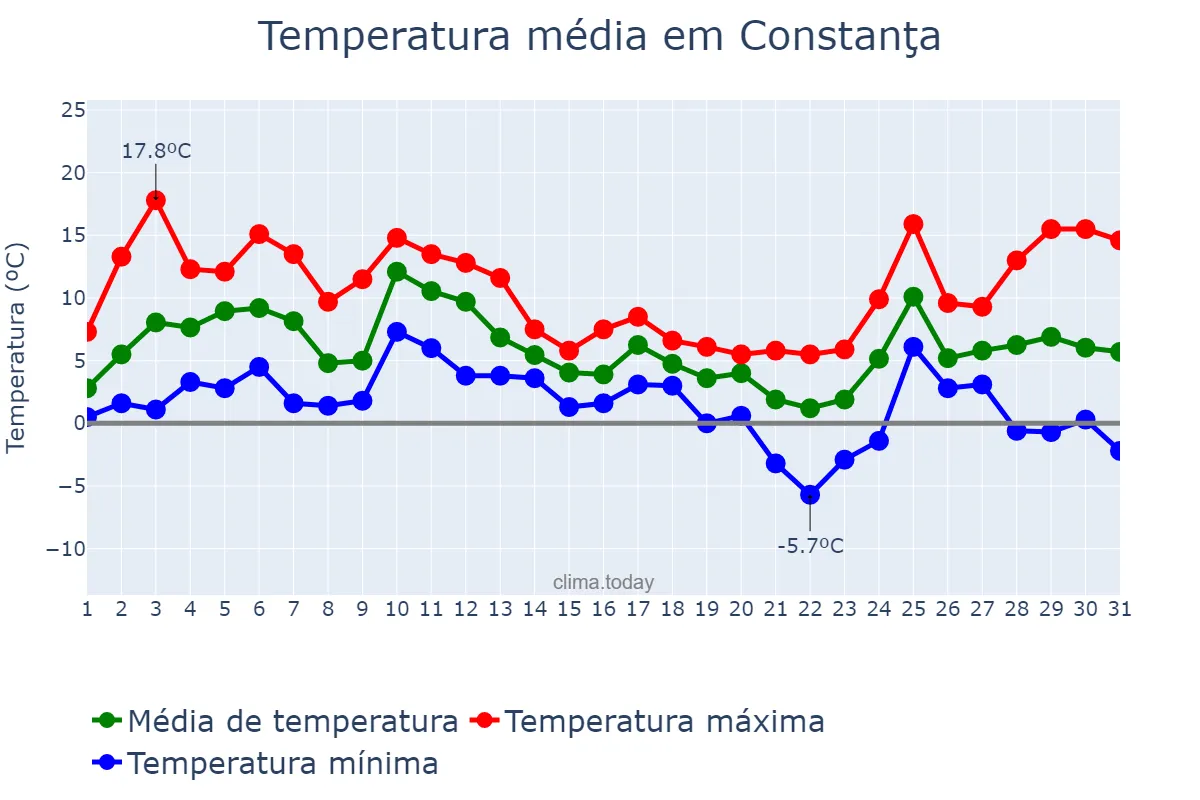 Temperatura em dezembro em Constanţa, Constanţa, RO