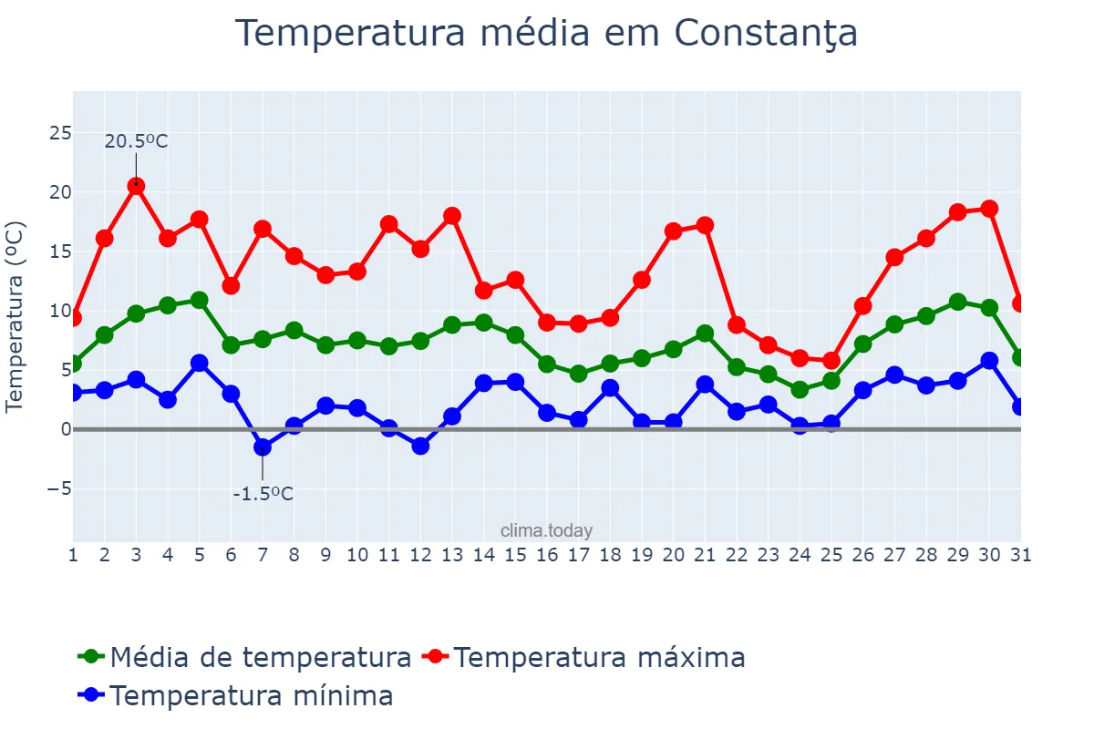 Temperatura em marco em Constanţa, Constanţa, RO