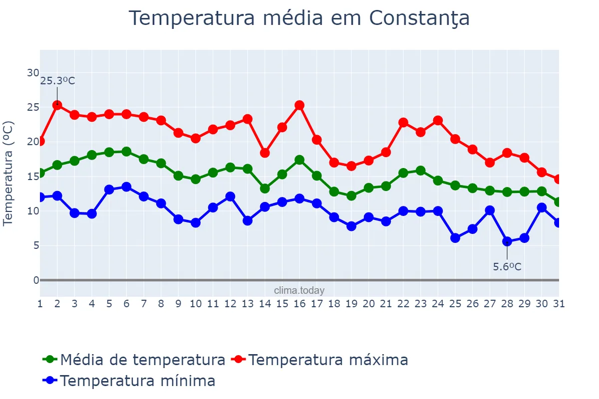 Temperatura em outubro em Constanţa, Constanţa, RO