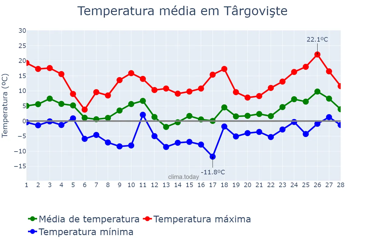 Temperatura em fevereiro em Târgovişte, Dâmboviţa, RO