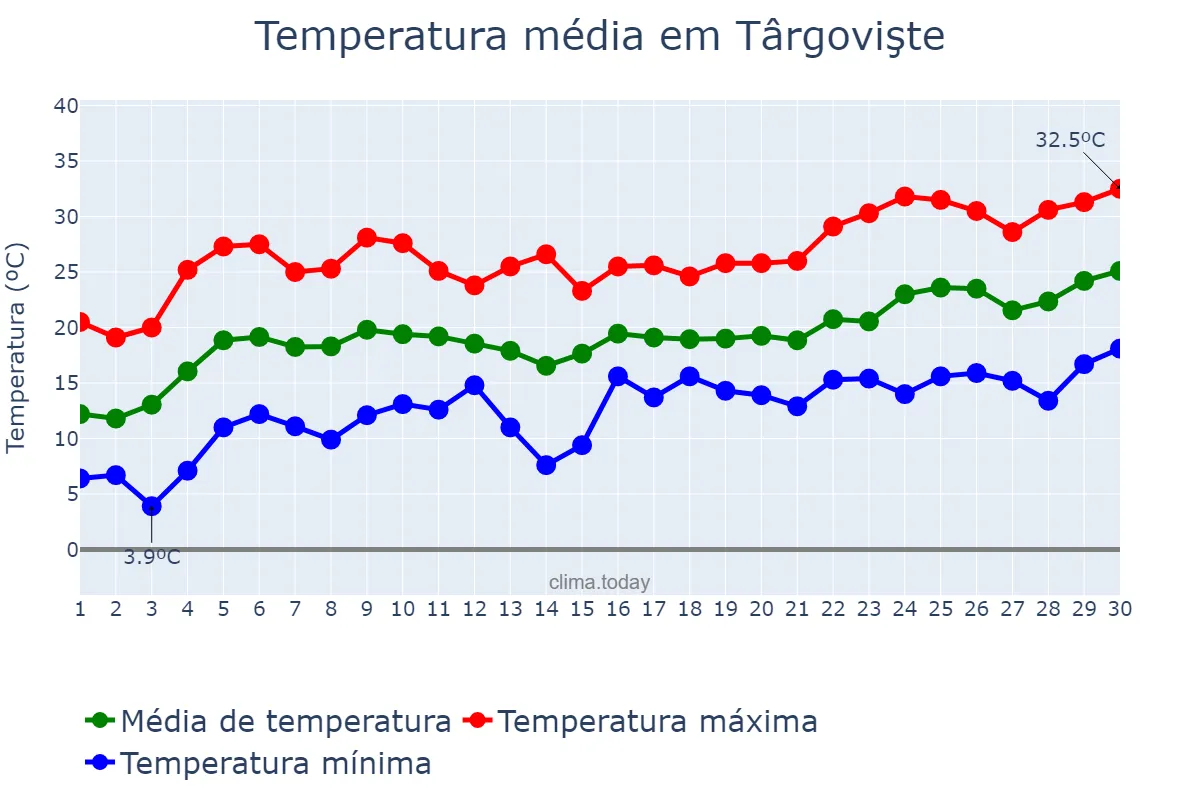 Temperatura em junho em Târgovişte, Dâmboviţa, RO