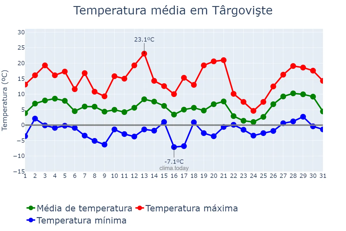Temperatura em marco em Târgovişte, Dâmboviţa, RO