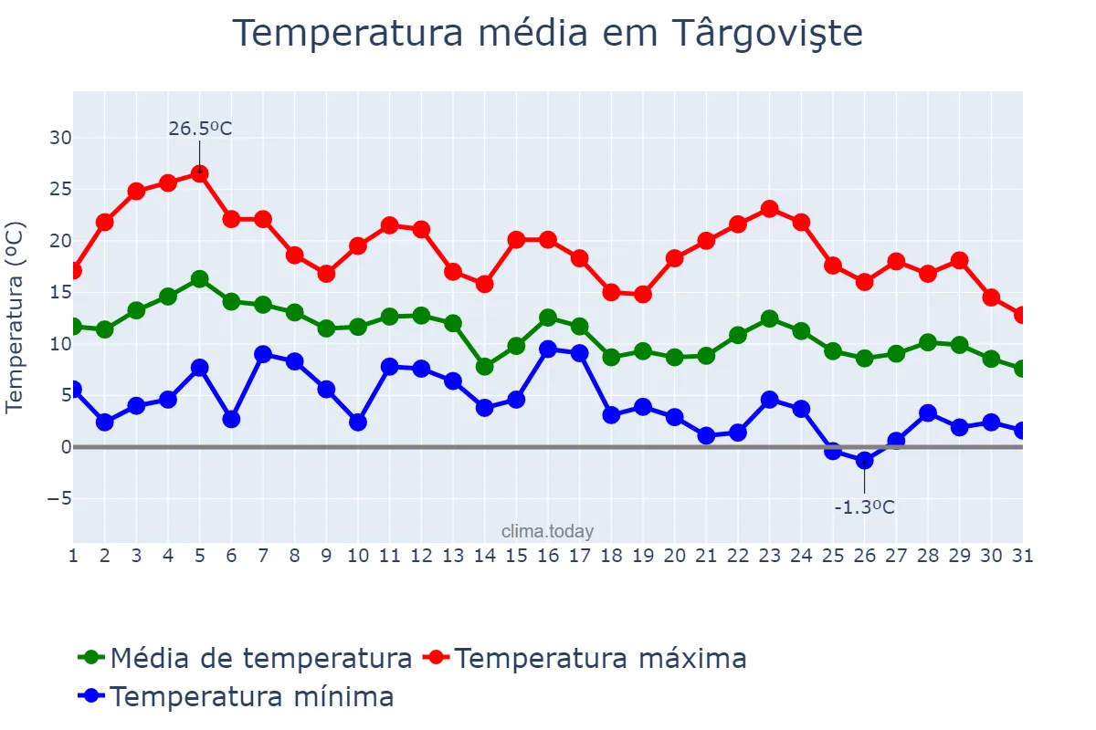 Temperatura em outubro em Târgovişte, Dâmboviţa, RO