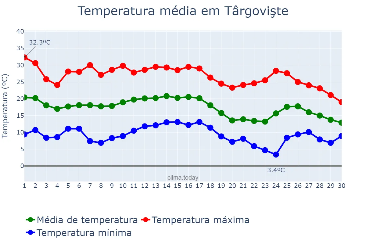 Temperatura em setembro em Târgovişte, Dâmboviţa, RO