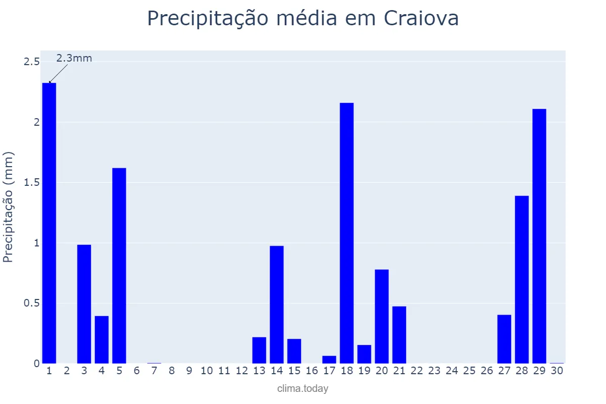 Precipitação em abril em Craiova, Dolj, RO