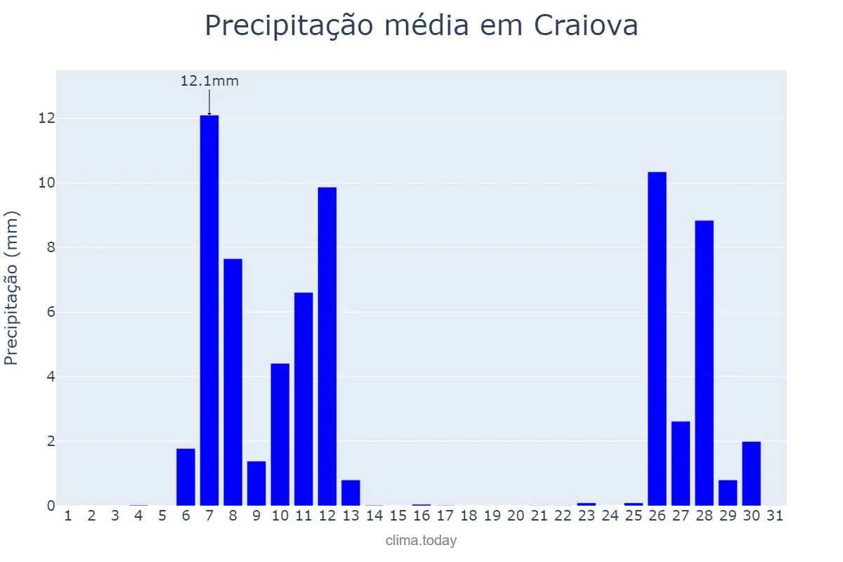 Precipitação em dezembro em Craiova, Dolj, RO