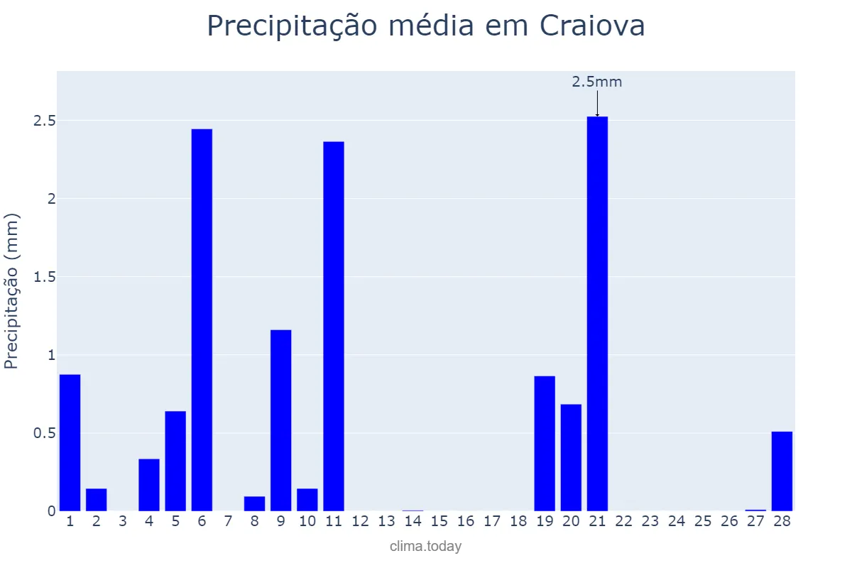 Precipitação em fevereiro em Craiova, Dolj, RO