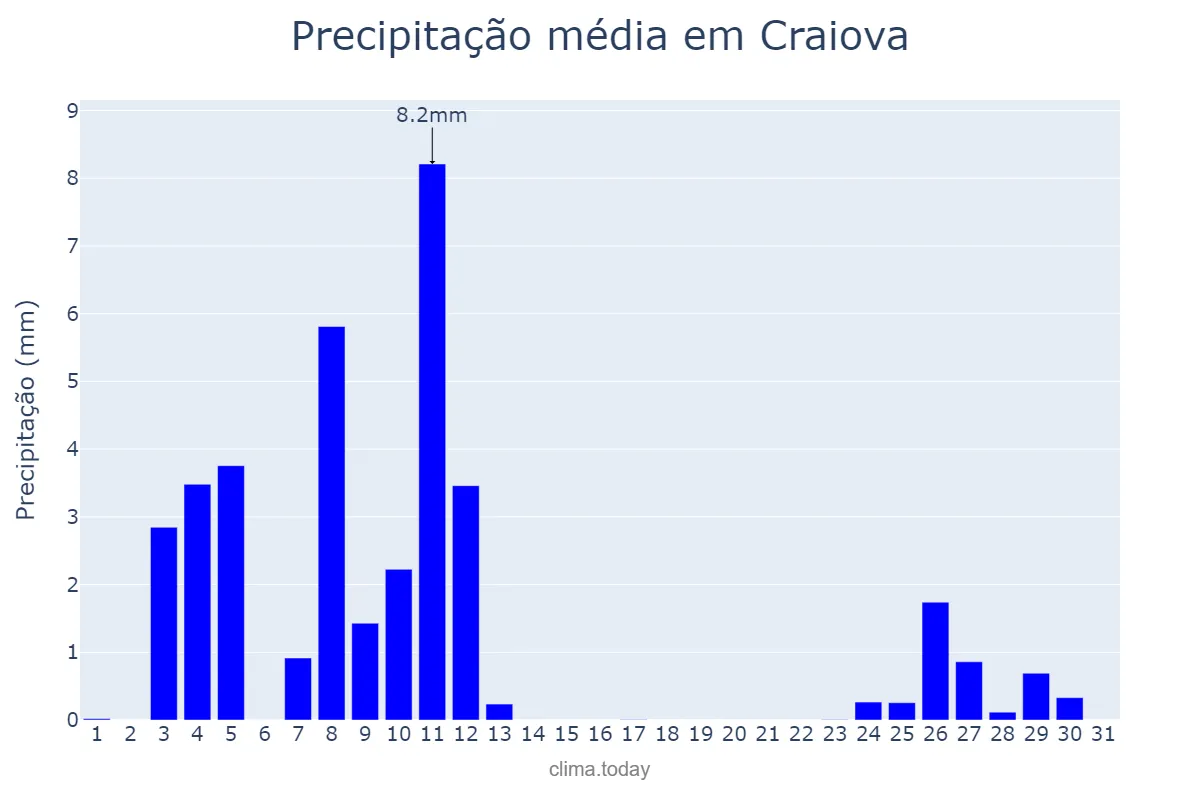 Precipitação em janeiro em Craiova, Dolj, RO