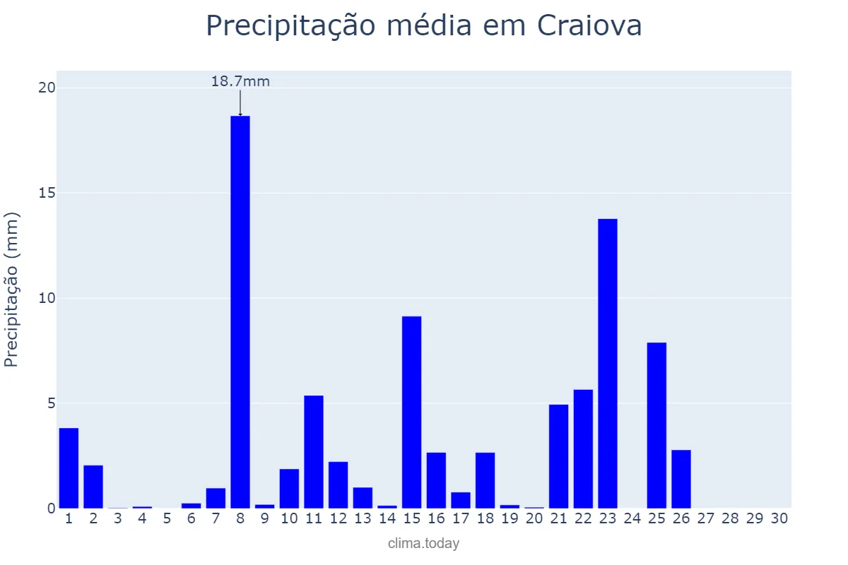 Precipitação em junho em Craiova, Dolj, RO