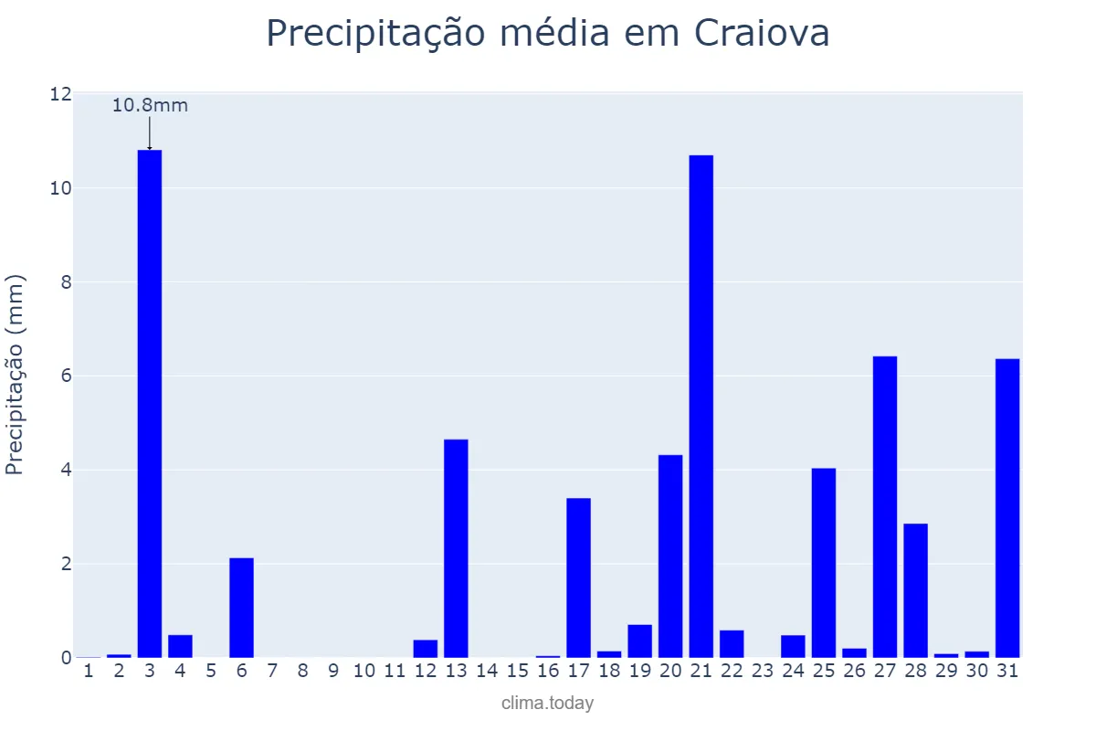 Precipitação em maio em Craiova, Dolj, RO