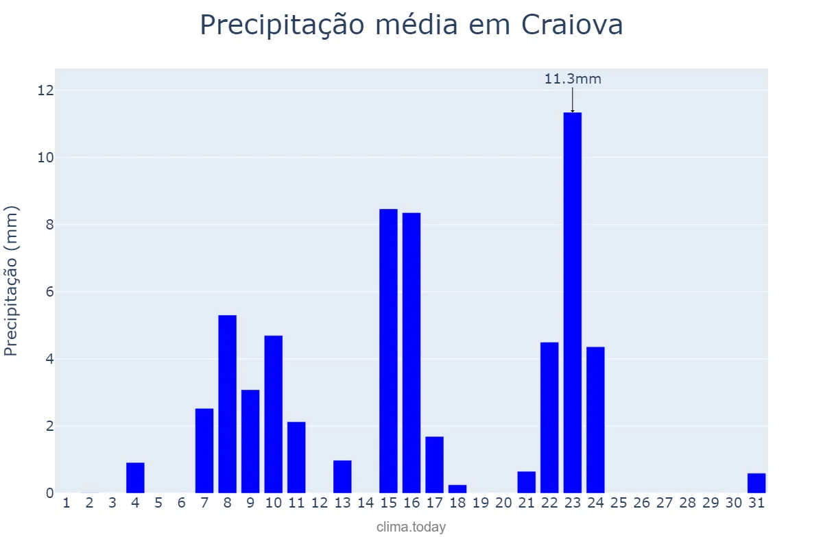 Precipitação em marco em Craiova, Dolj, RO