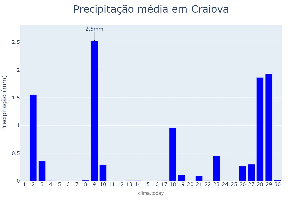 Precipitação em novembro em Craiova, Dolj, RO