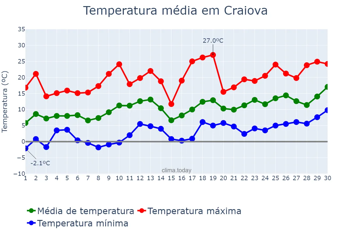 Temperatura em abril em Craiova, Dolj, RO