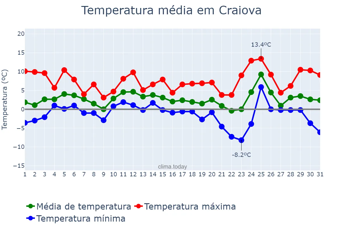 Temperatura em dezembro em Craiova, Dolj, RO