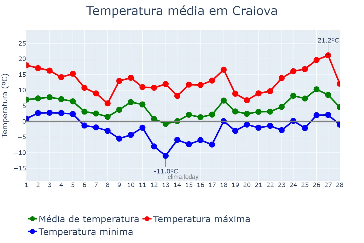 Temperatura em fevereiro em Craiova, Dolj, RO