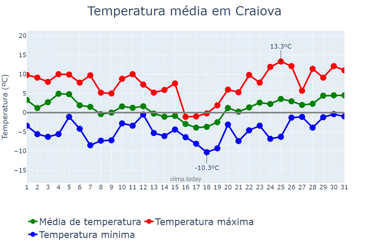 Temperatura em janeiro em Craiova, Dolj, RO