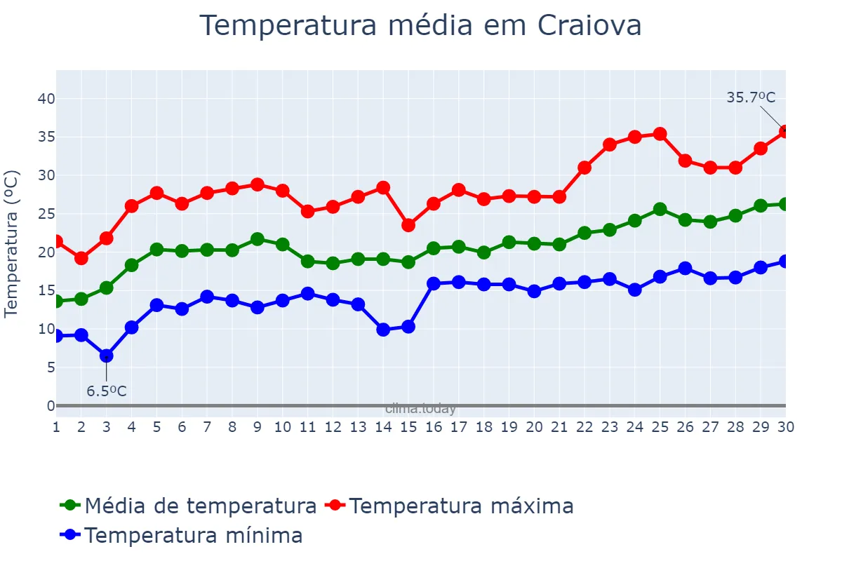 Temperatura em junho em Craiova, Dolj, RO