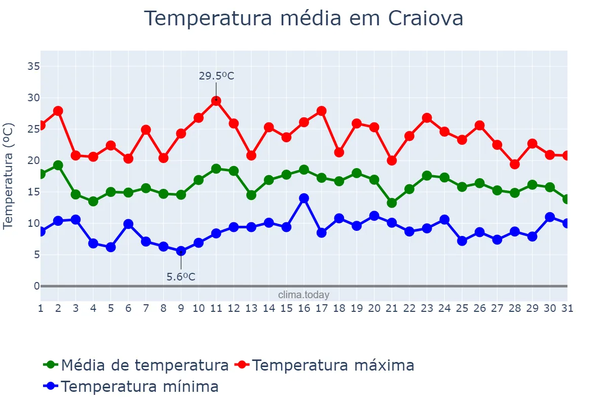 Temperatura em maio em Craiova, Dolj, RO