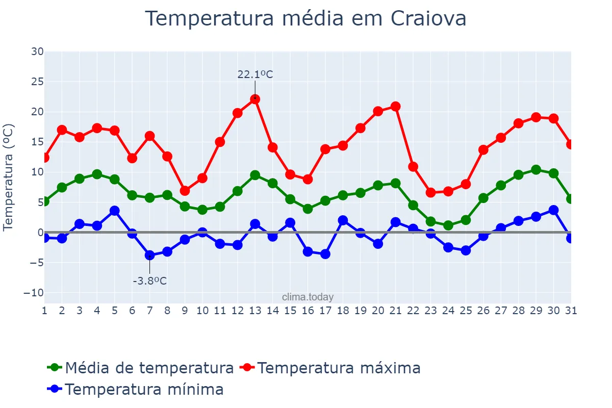 Temperatura em marco em Craiova, Dolj, RO