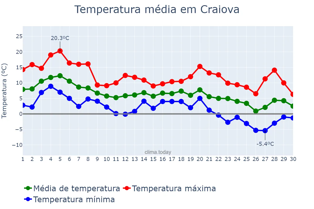 Temperatura em novembro em Craiova, Dolj, RO