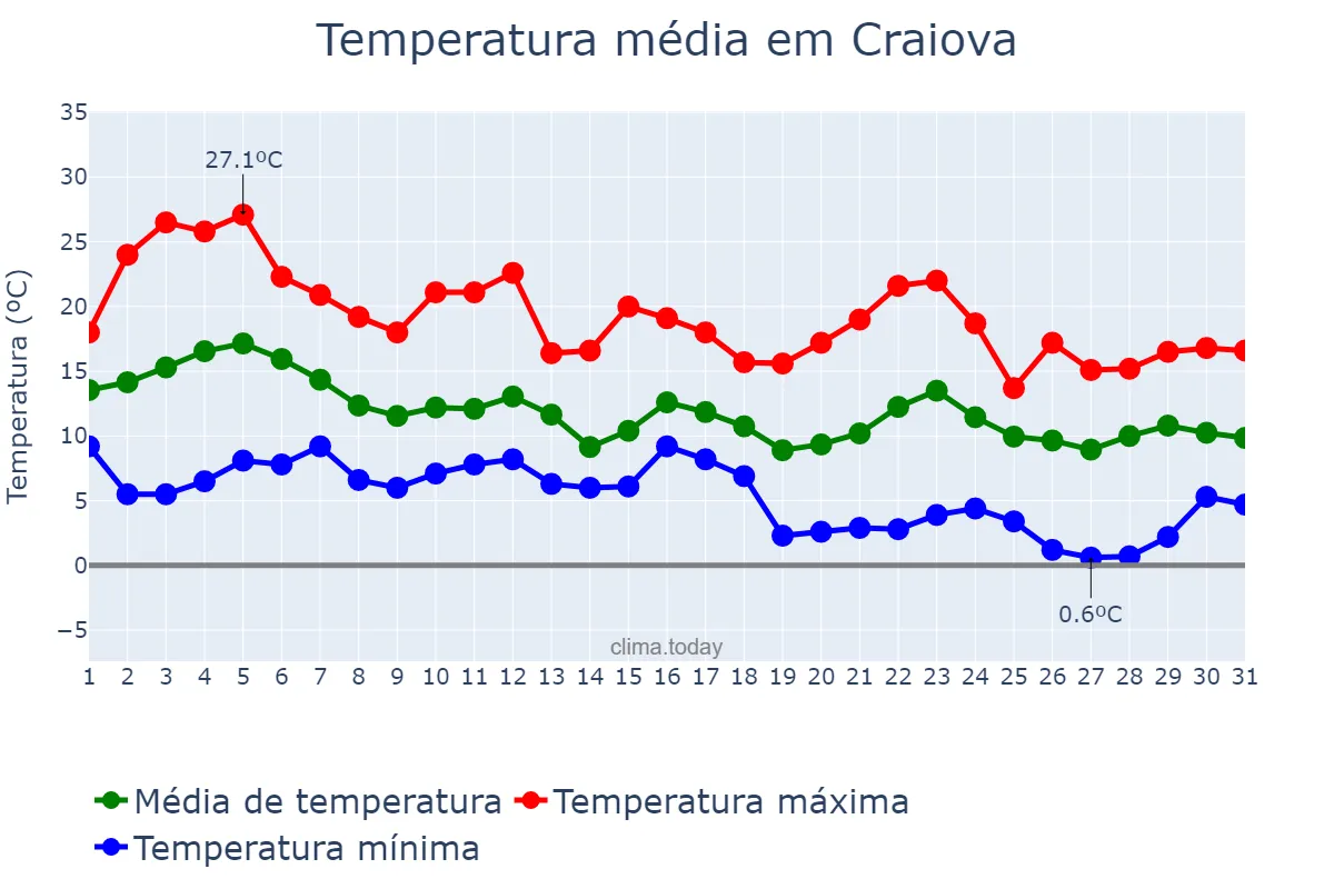 Temperatura em outubro em Craiova, Dolj, RO