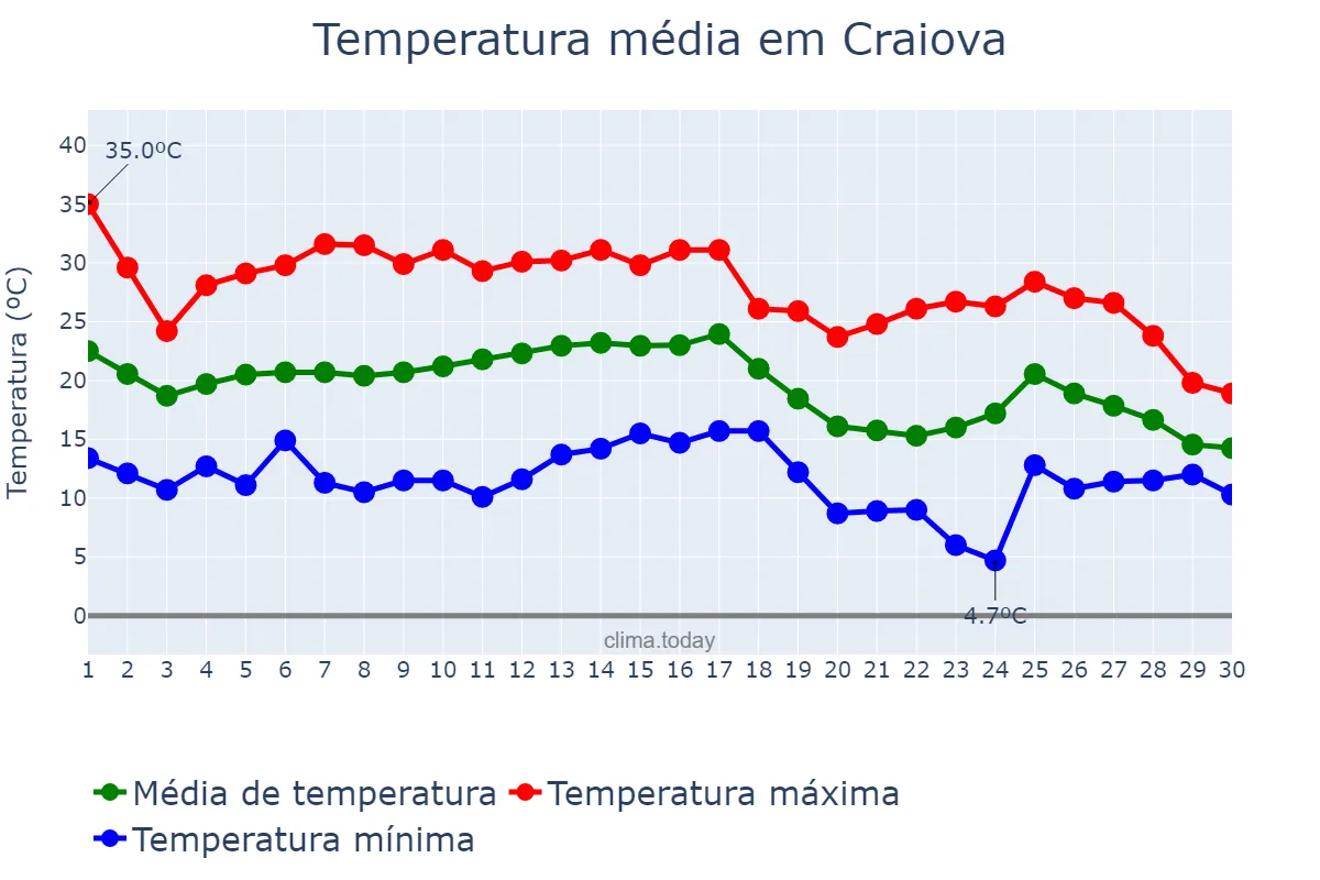 Temperatura em setembro em Craiova, Dolj, RO