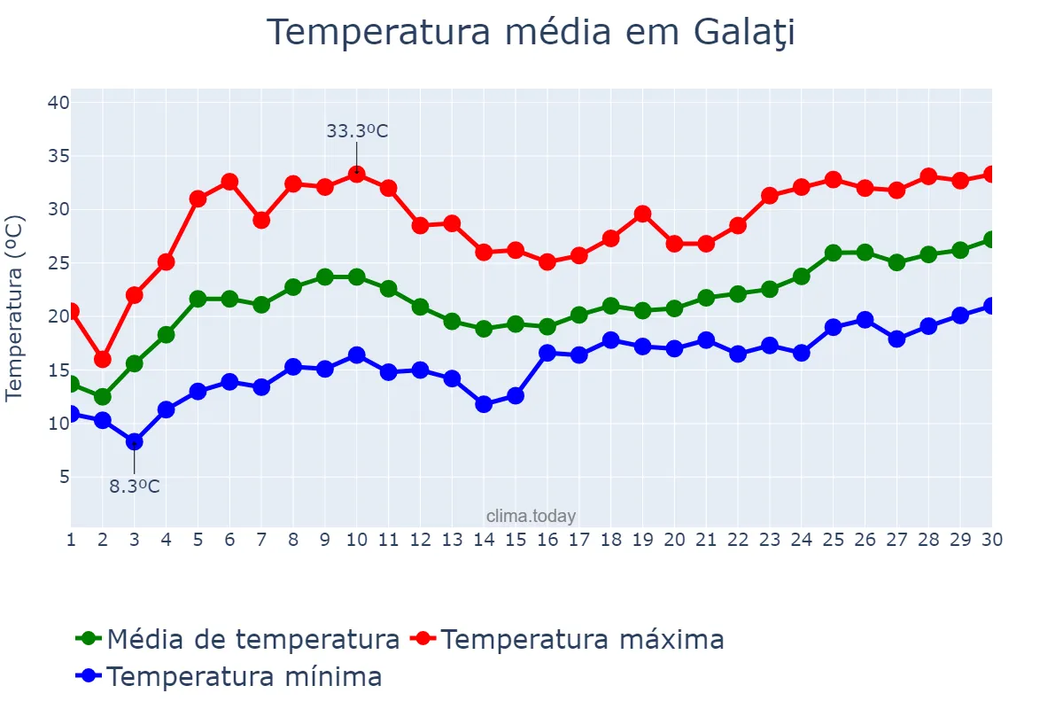 Temperatura em junho em Galaţi, Galaţi, RO