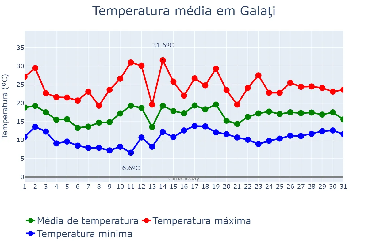 Temperatura em maio em Galaţi, Galaţi, RO