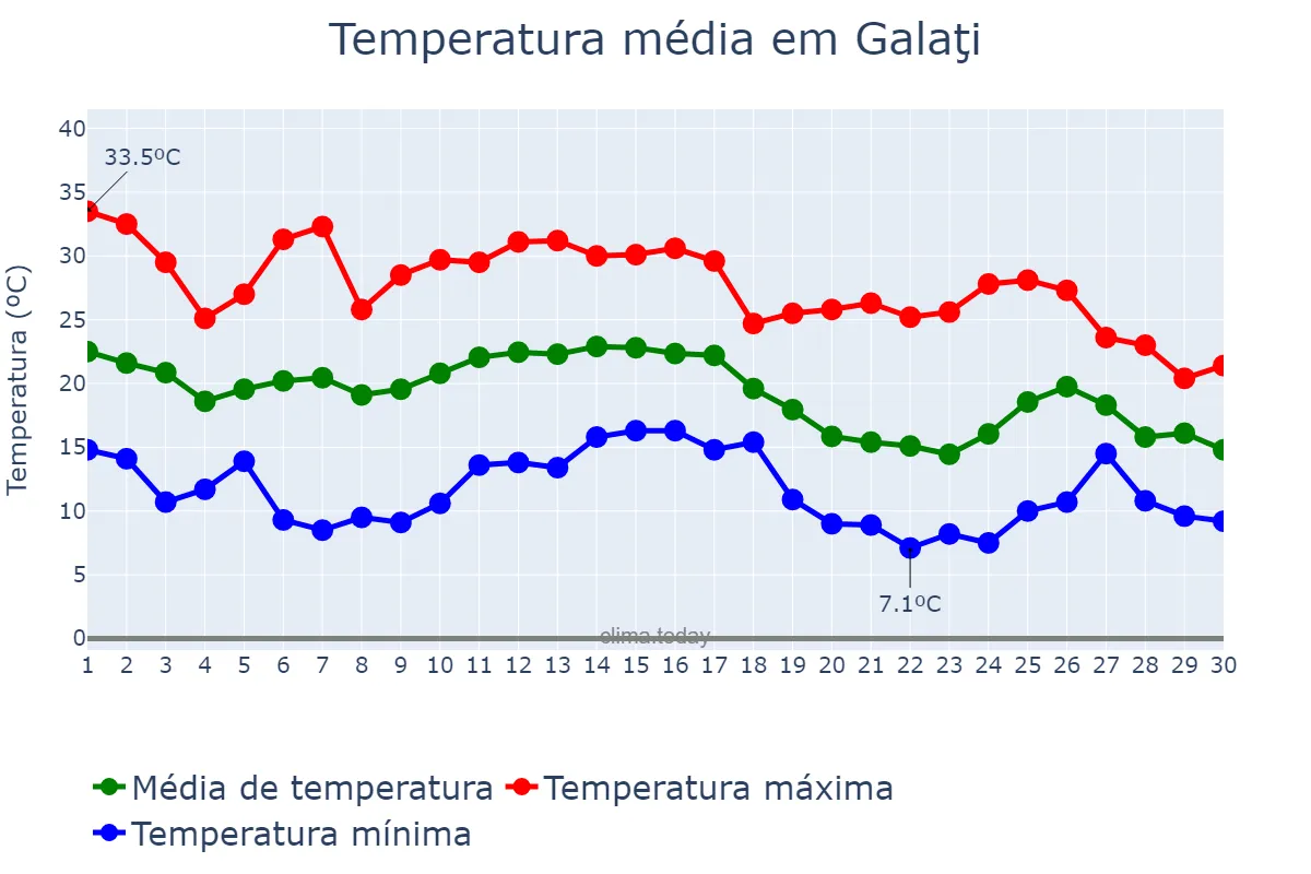Temperatura em setembro em Galaţi, Galaţi, RO