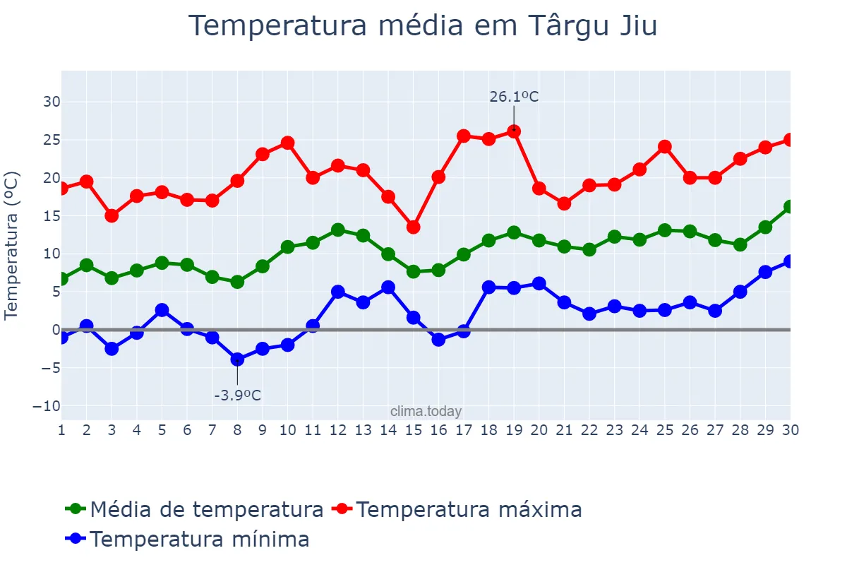 Temperatura em abril em Târgu Jiu, Gorj, RO
