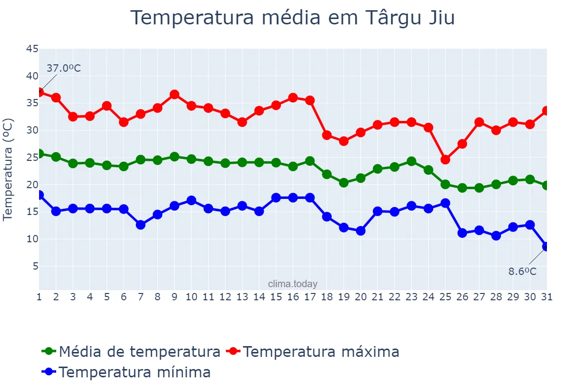 Temperatura em agosto em Târgu Jiu, Gorj, RO
