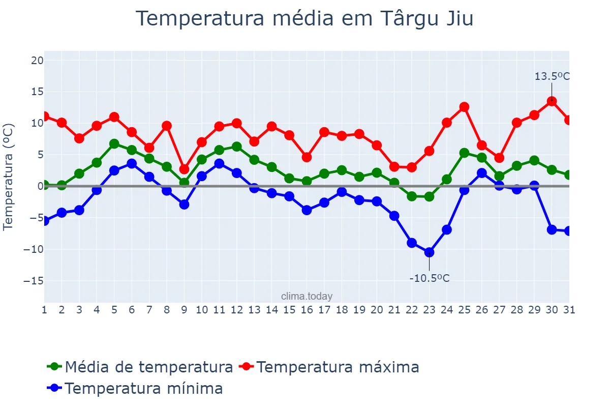 Temperatura em dezembro em Târgu Jiu, Gorj, RO