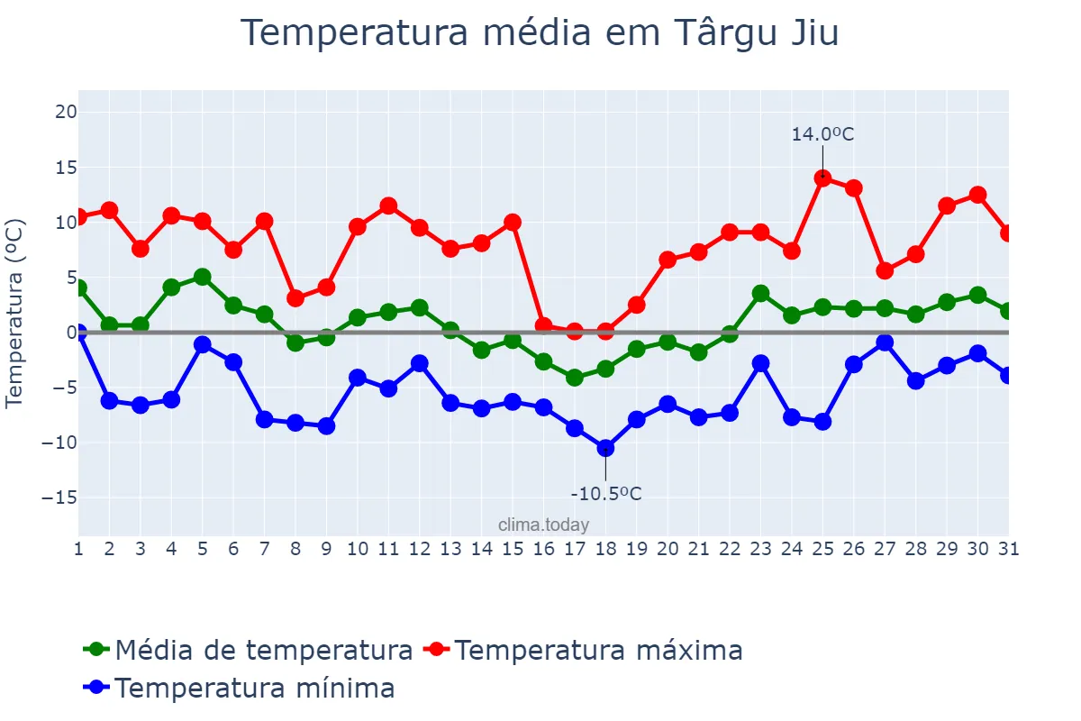 Temperatura em janeiro em Târgu Jiu, Gorj, RO
