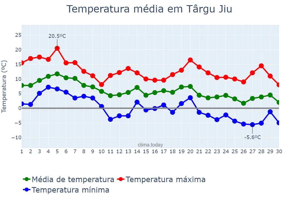 Temperatura em novembro em Târgu Jiu, Gorj, RO